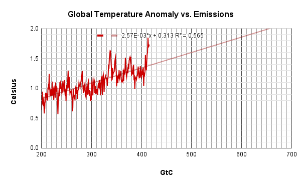 chart of global temperature anomaly versus cumulative emissions